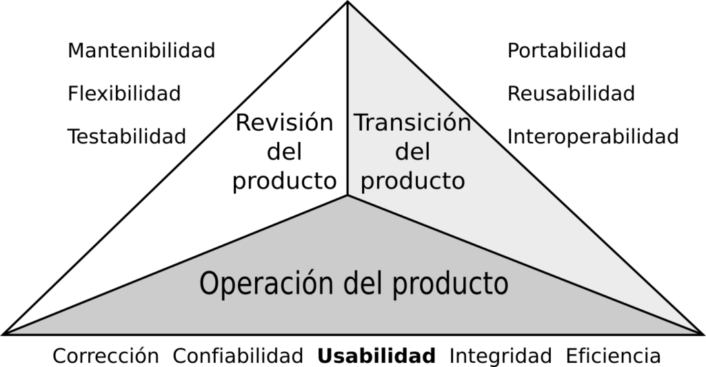 La usabilidad como característica deseable del software